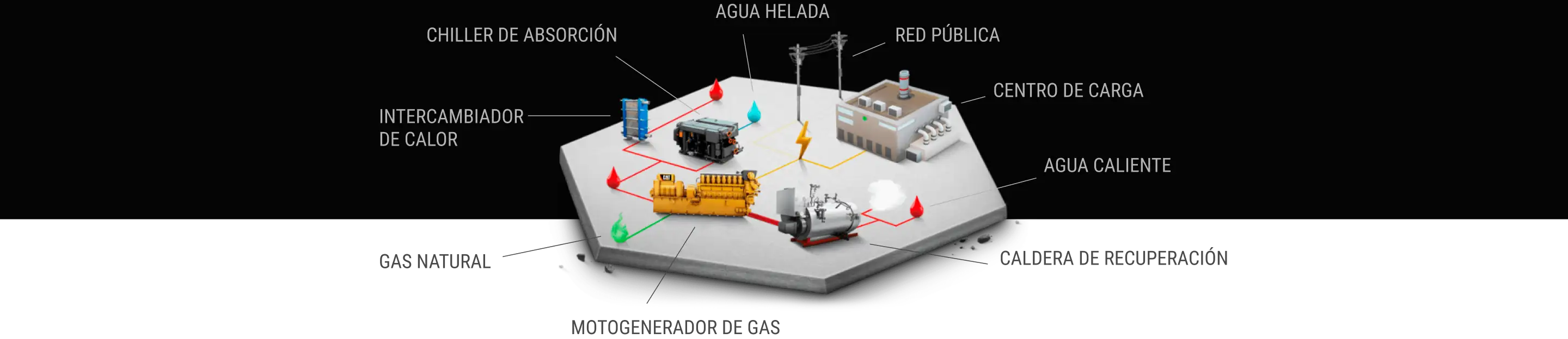 Diagrama de cogeneración de Tracsa Energía: ciclo de funcionamiento con motogenerador de gas, chiller de absorción y recuperación térmica.
